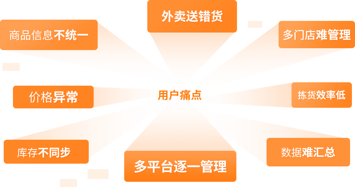 用戶痛點(diǎn)