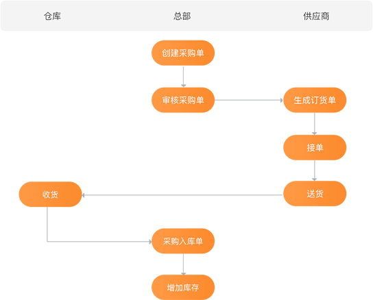 SCM系統(tǒng)