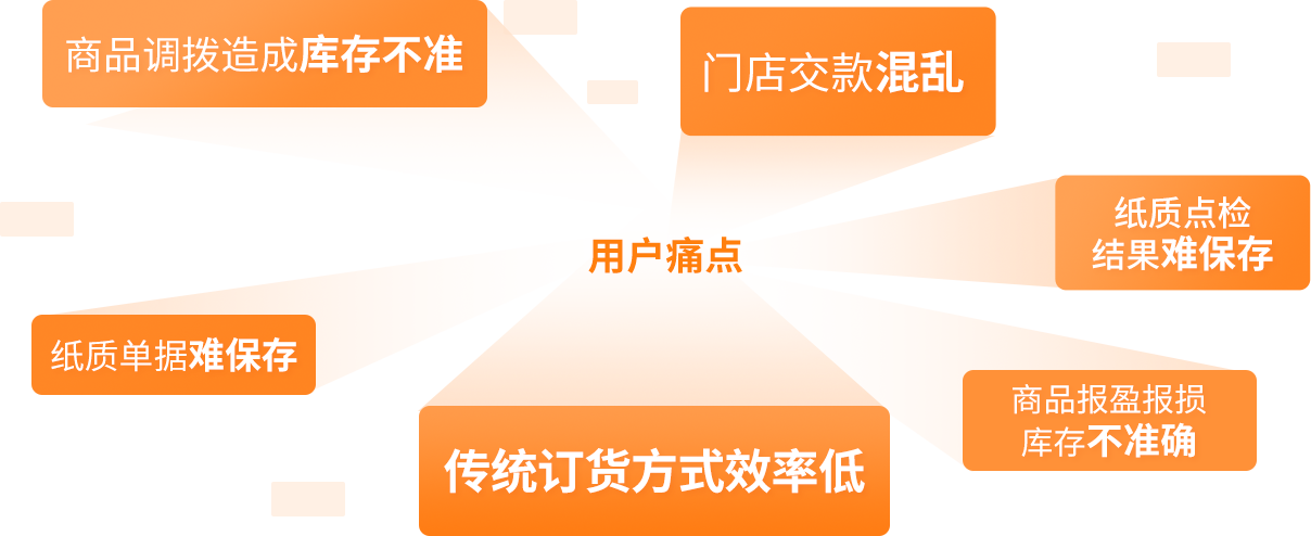 用戶痛點